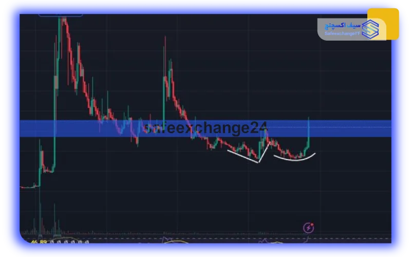 نمودار خرید دوج کوین