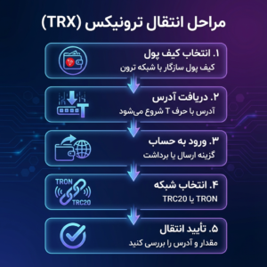 مراحل انتقال ترونیکس به کیف پول